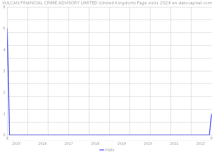 VULCAN FINANCIAL CRIME ADVISORY LIMITED (United Kingdom) Page visits 2024 