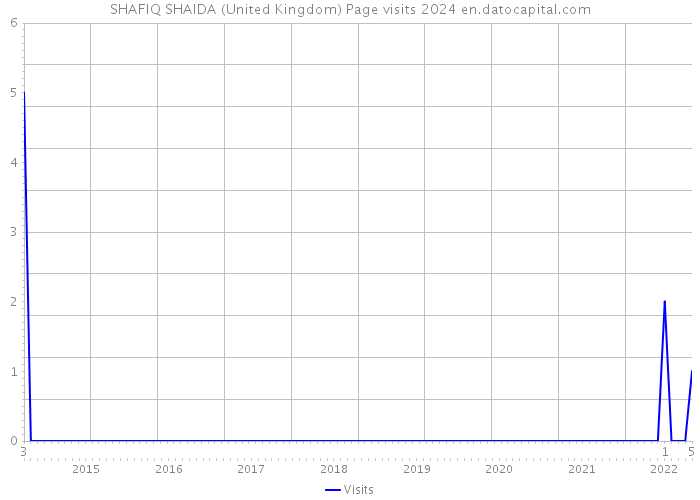 SHAFIQ SHAIDA (United Kingdom) Page visits 2024 