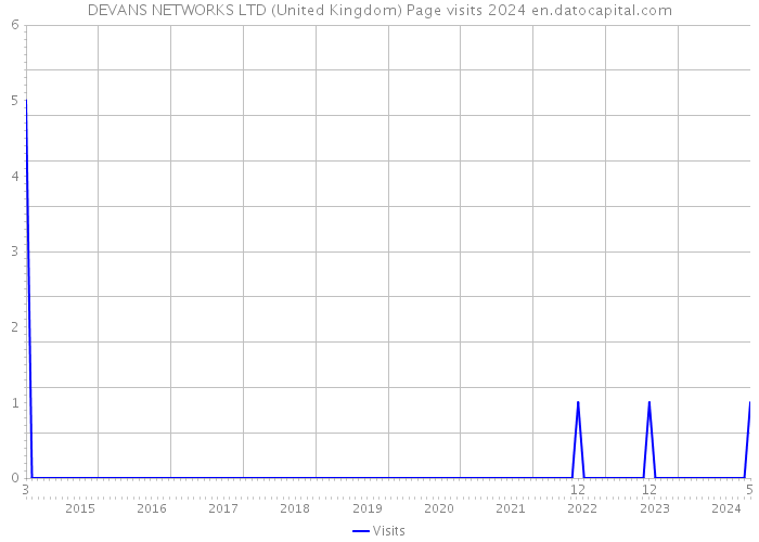 DEVANS NETWORKS LTD (United Kingdom) Page visits 2024 