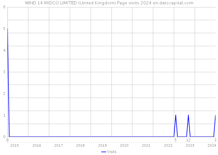 WIND 14 MIDCO LIMITED (United Kingdom) Page visits 2024 