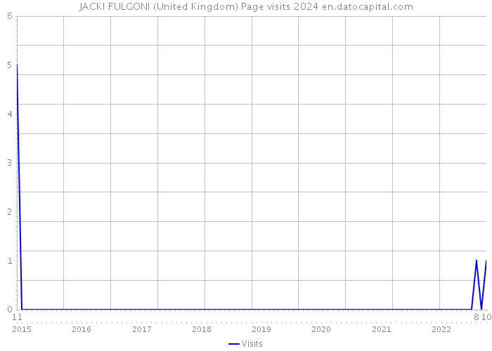 JACKI FULGONI (United Kingdom) Page visits 2024 
