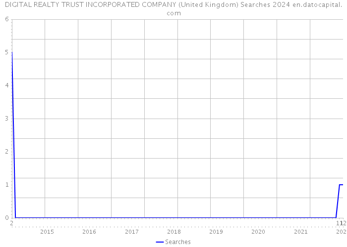 DIGITAL REALTY TRUST INCORPORATED COMPANY (United Kingdom) Searches 2024 