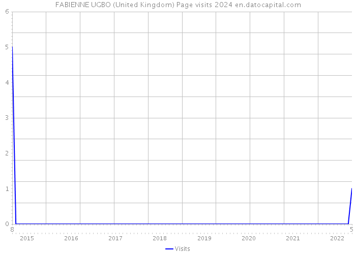 FABIENNE UGBO (United Kingdom) Page visits 2024 