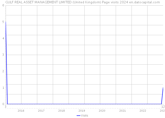 GULF REAL ASSET MANAGEMENT LIMITED (United Kingdom) Page visits 2024 
