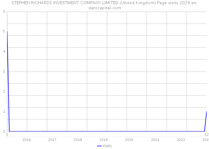 STEPHEN RICHARDS INVESTMENT COMPANY LIMITED (United Kingdom) Page visits 2024 