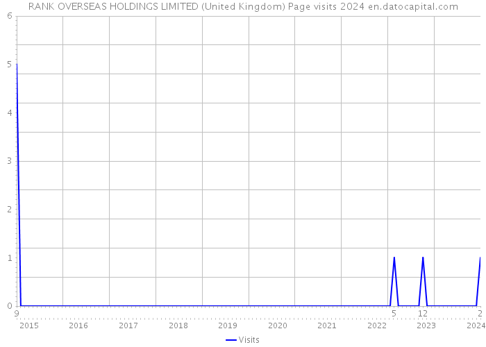 RANK OVERSEAS HOLDINGS LIMITED (United Kingdom) Page visits 2024 