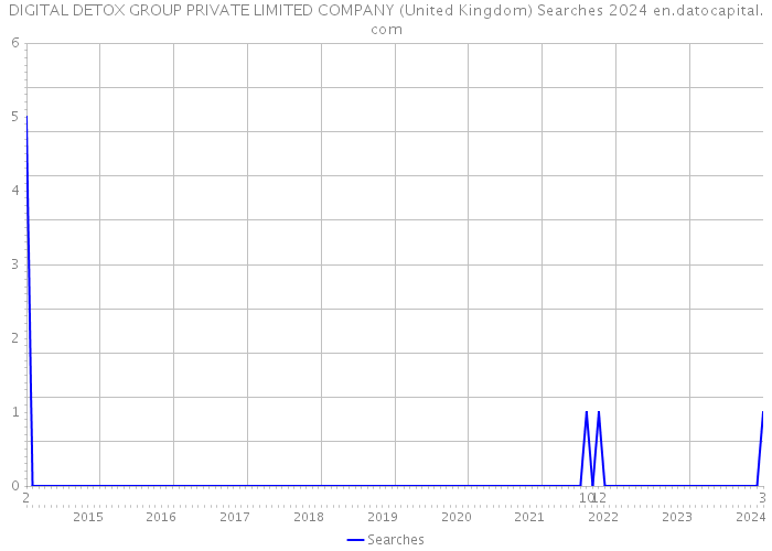 DIGITAL DETOX GROUP PRIVATE LIMITED COMPANY (United Kingdom) Searches 2024 