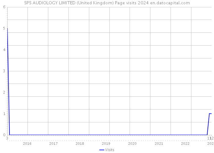 SPS AUDIOLOGY LIMITED (United Kingdom) Page visits 2024 