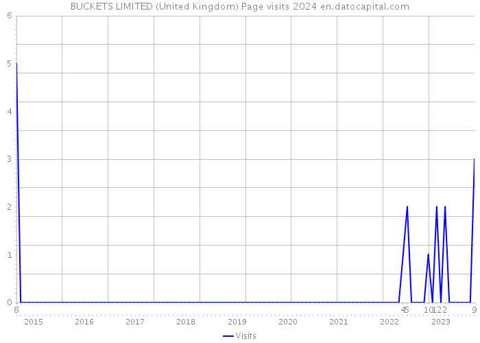 BUCKETS LIMITED (United Kingdom) Page visits 2024 