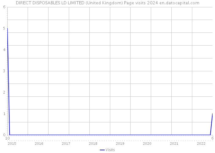 DIRECT DISPOSABLES LD LIMITED (United Kingdom) Page visits 2024 
