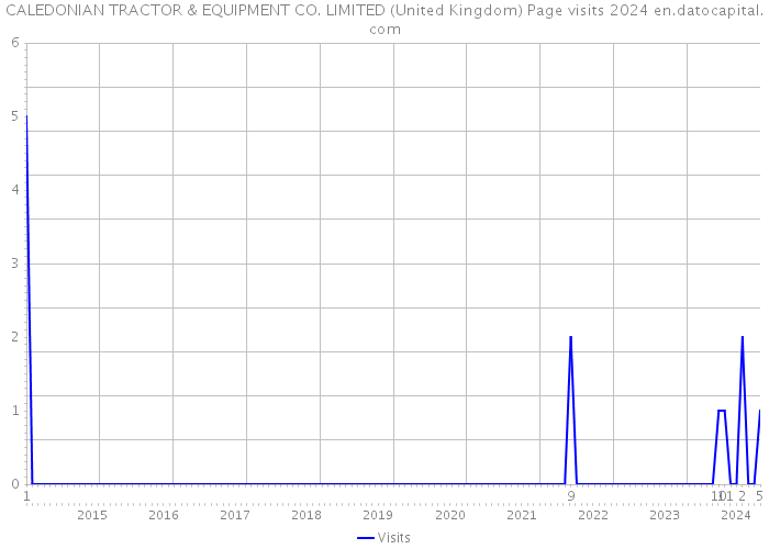 CALEDONIAN TRACTOR & EQUIPMENT CO. LIMITED (United Kingdom) Page visits 2024 