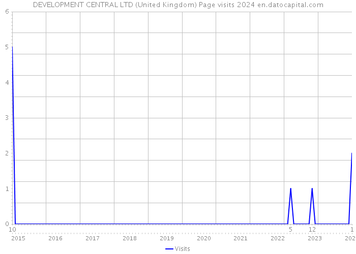 DEVELOPMENT CENTRAL LTD (United Kingdom) Page visits 2024 