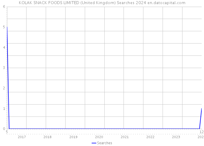 KOLAK SNACK FOODS LIMITED (United Kingdom) Searches 2024 