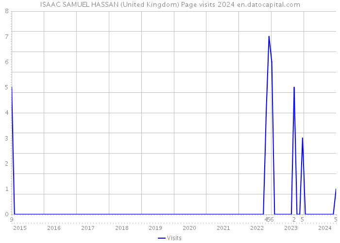 ISAAC SAMUEL HASSAN (United Kingdom) Page visits 2024 