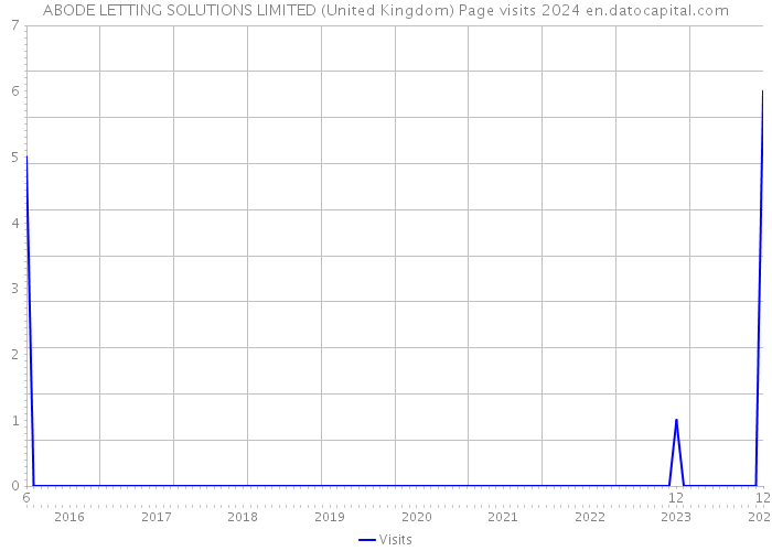 ABODE LETTING SOLUTIONS LIMITED (United Kingdom) Page visits 2024 