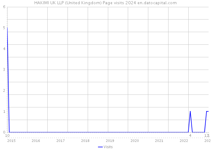 HAKIMI UK LLP (United Kingdom) Page visits 2024 