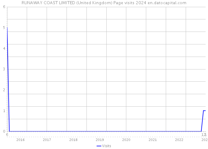 RUNAWAY COAST LIMITED (United Kingdom) Page visits 2024 