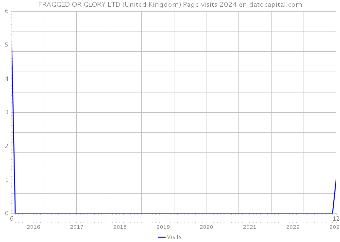 FRAGGED OR GLORY LTD (United Kingdom) Page visits 2024 