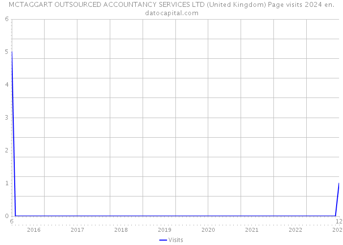 MCTAGGART OUTSOURCED ACCOUNTANCY SERVICES LTD (United Kingdom) Page visits 2024 