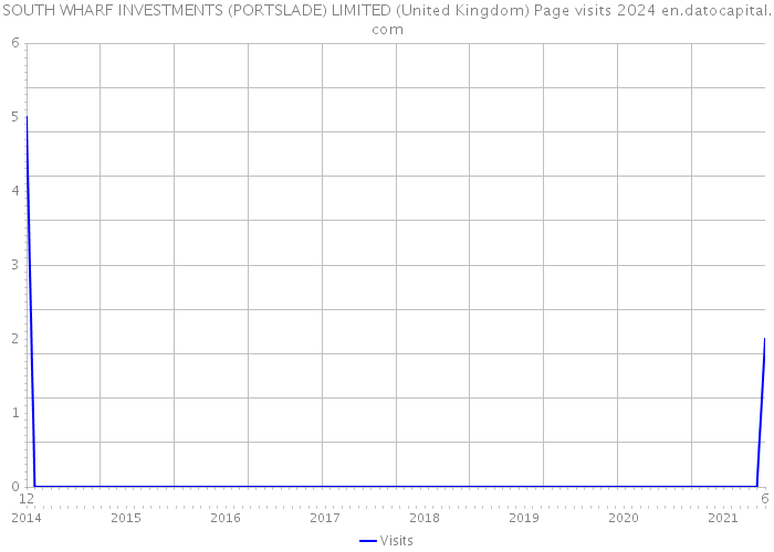 SOUTH WHARF INVESTMENTS (PORTSLADE) LIMITED (United Kingdom) Page visits 2024 