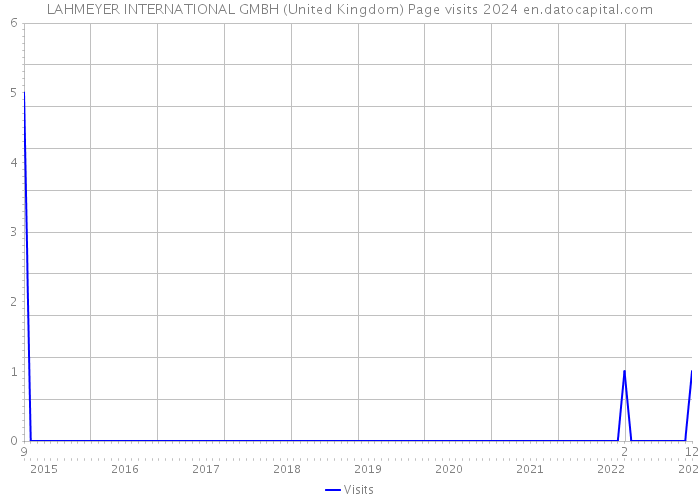 LAHMEYER INTERNATIONAL GMBH (United Kingdom) Page visits 2024 