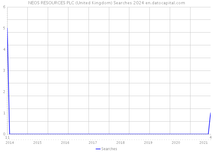 NEOS RESOURCES PLC (United Kingdom) Searches 2024 