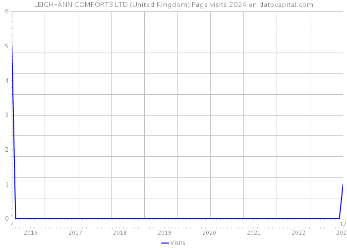 LEIGH-ANN COMFORTS LTD (United Kingdom) Page visits 2024 