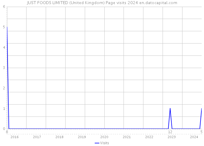 JUST FOODS LIMITED (United Kingdom) Page visits 2024 