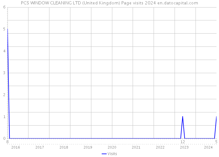 PCS WINDOW CLEANING LTD (United Kingdom) Page visits 2024 