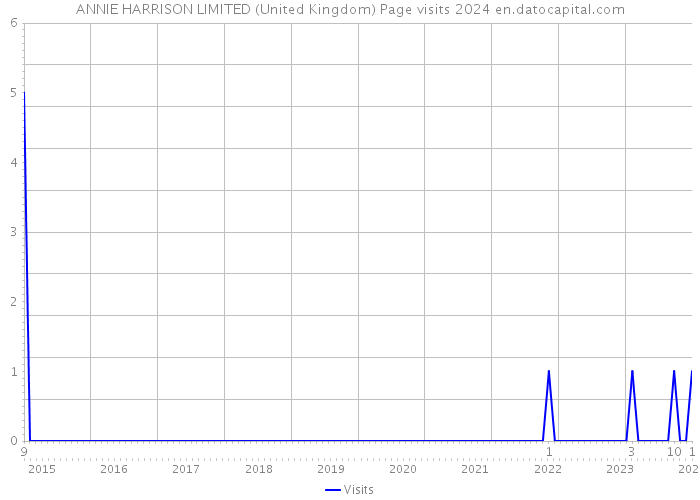ANNIE HARRISON LIMITED (United Kingdom) Page visits 2024 