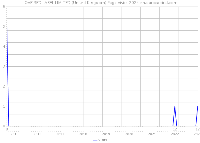 LOVE RED LABEL LIMITED (United Kingdom) Page visits 2024 