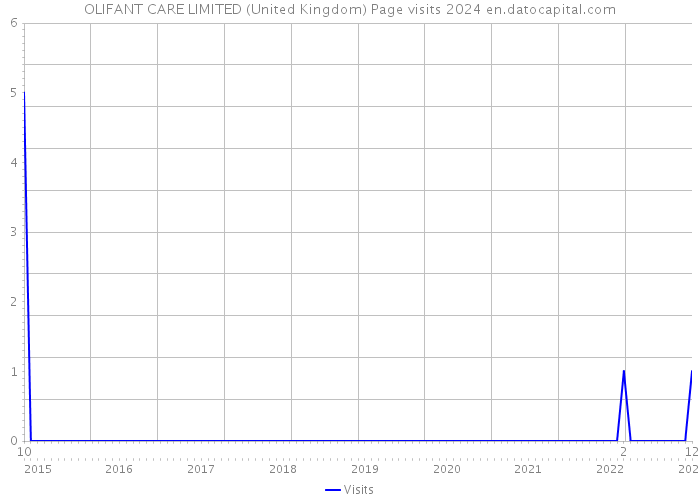 OLIFANT CARE LIMITED (United Kingdom) Page visits 2024 