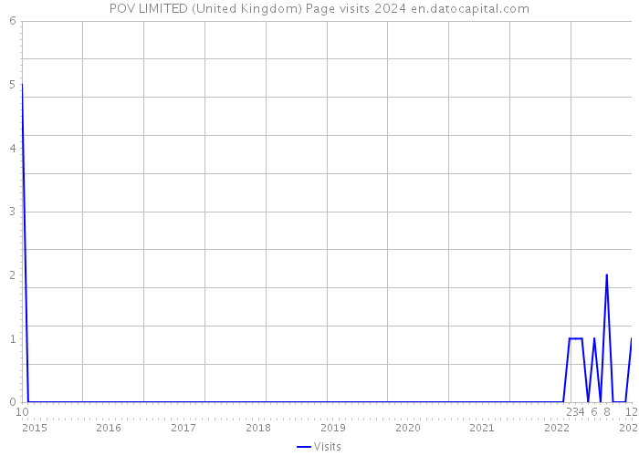 POV LIMITED (United Kingdom) Page visits 2024 