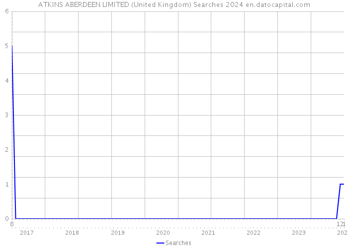 ATKINS ABERDEEN LIMITED (United Kingdom) Searches 2024 