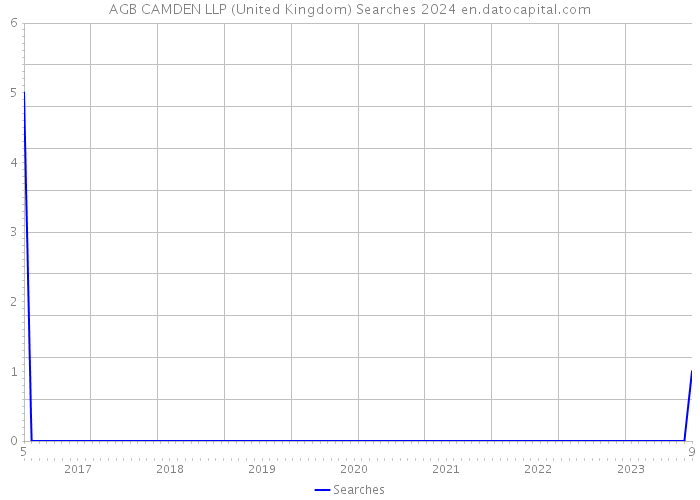 AGB CAMDEN LLP (United Kingdom) Searches 2024 