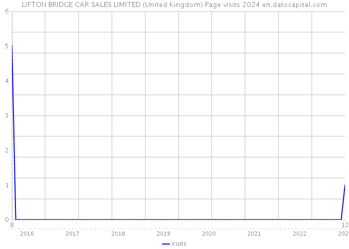 LIFTON BRIDGE CAR SALES LIMITED (United Kingdom) Page visits 2024 