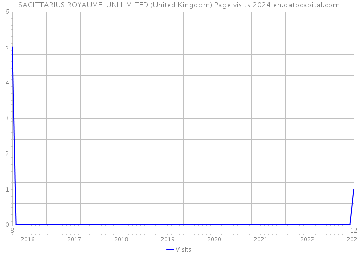 SAGITTARIUS ROYAUME-UNI LIMITED (United Kingdom) Page visits 2024 