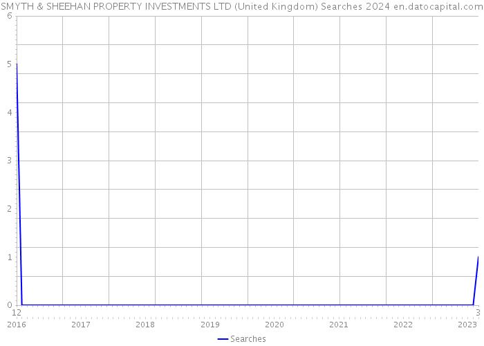 SMYTH & SHEEHAN PROPERTY INVESTMENTS LTD (United Kingdom) Searches 2024 