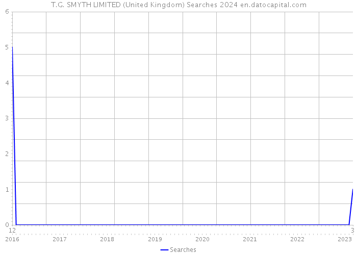 T.G. SMYTH LIMITED (United Kingdom) Searches 2024 