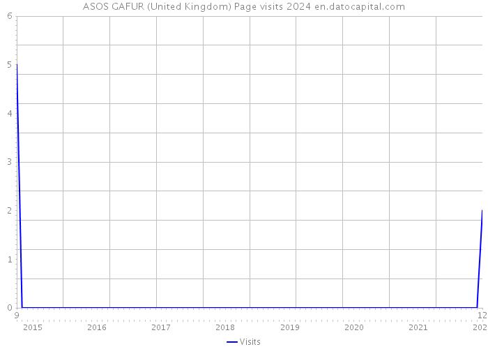 ASOS GAFUR (United Kingdom) Page visits 2024 