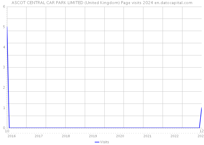 ASCOT CENTRAL CAR PARK LIMITED (United Kingdom) Page visits 2024 