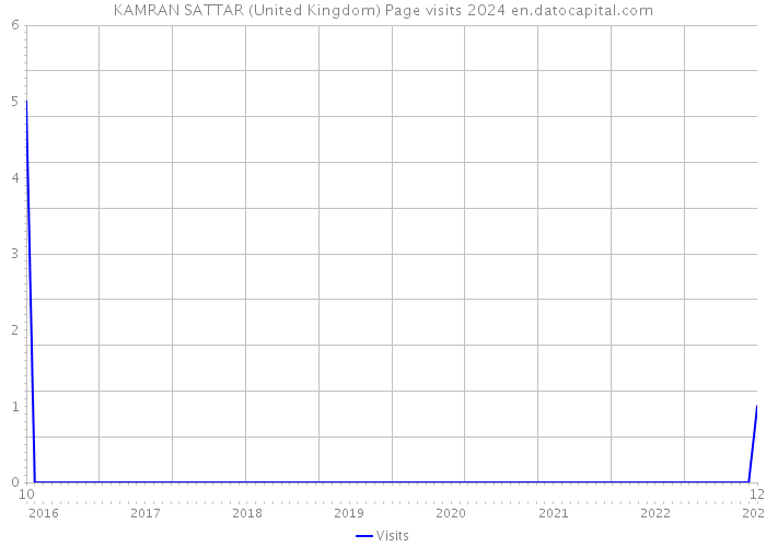 KAMRAN SATTAR (United Kingdom) Page visits 2024 