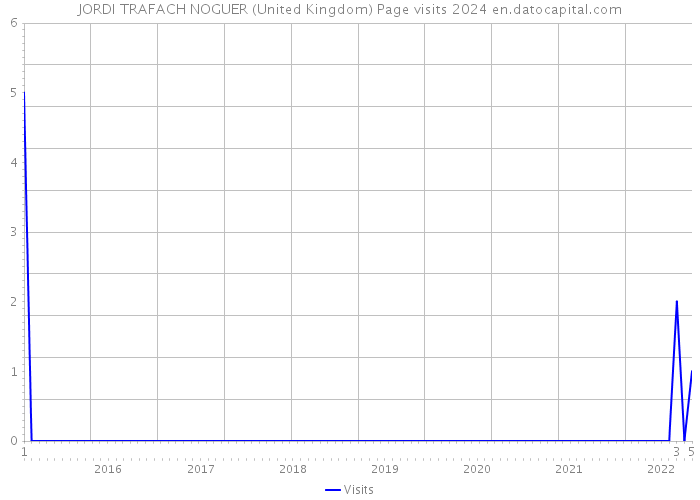 JORDI TRAFACH NOGUER (United Kingdom) Page visits 2024 