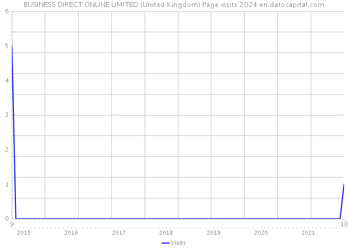 BUSINESS DIRECT ONLINE LIMITED (United Kingdom) Page visits 2024 