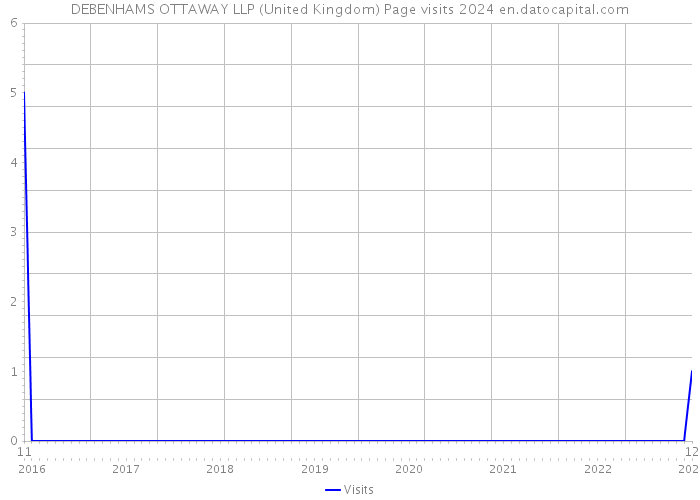 DEBENHAMS OTTAWAY LLP (United Kingdom) Page visits 2024 