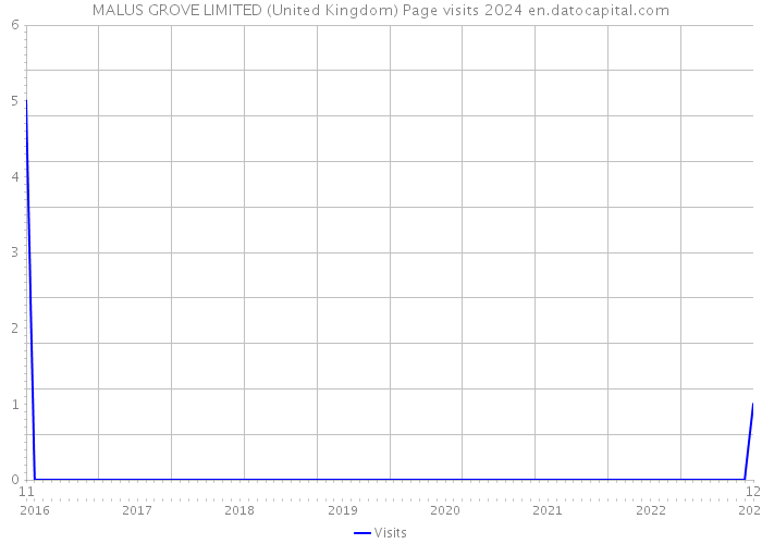 MALUS GROVE LIMITED (United Kingdom) Page visits 2024 