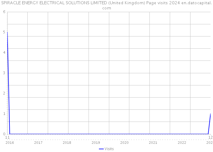 SPIRACLE ENERGY ELECTRICAL SOLUTIONS LIMITED (United Kingdom) Page visits 2024 