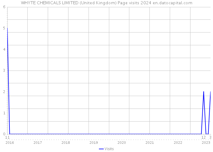 WHYTE CHEMICALS LIMITED (United Kingdom) Page visits 2024 