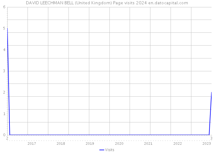 DAVID LEECHMAN BELL (United Kingdom) Page visits 2024 