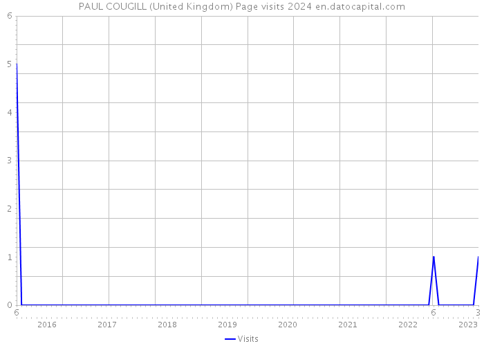 PAUL COUGILL (United Kingdom) Page visits 2024 